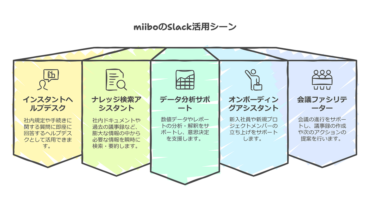 miiboのSlack活用シーン