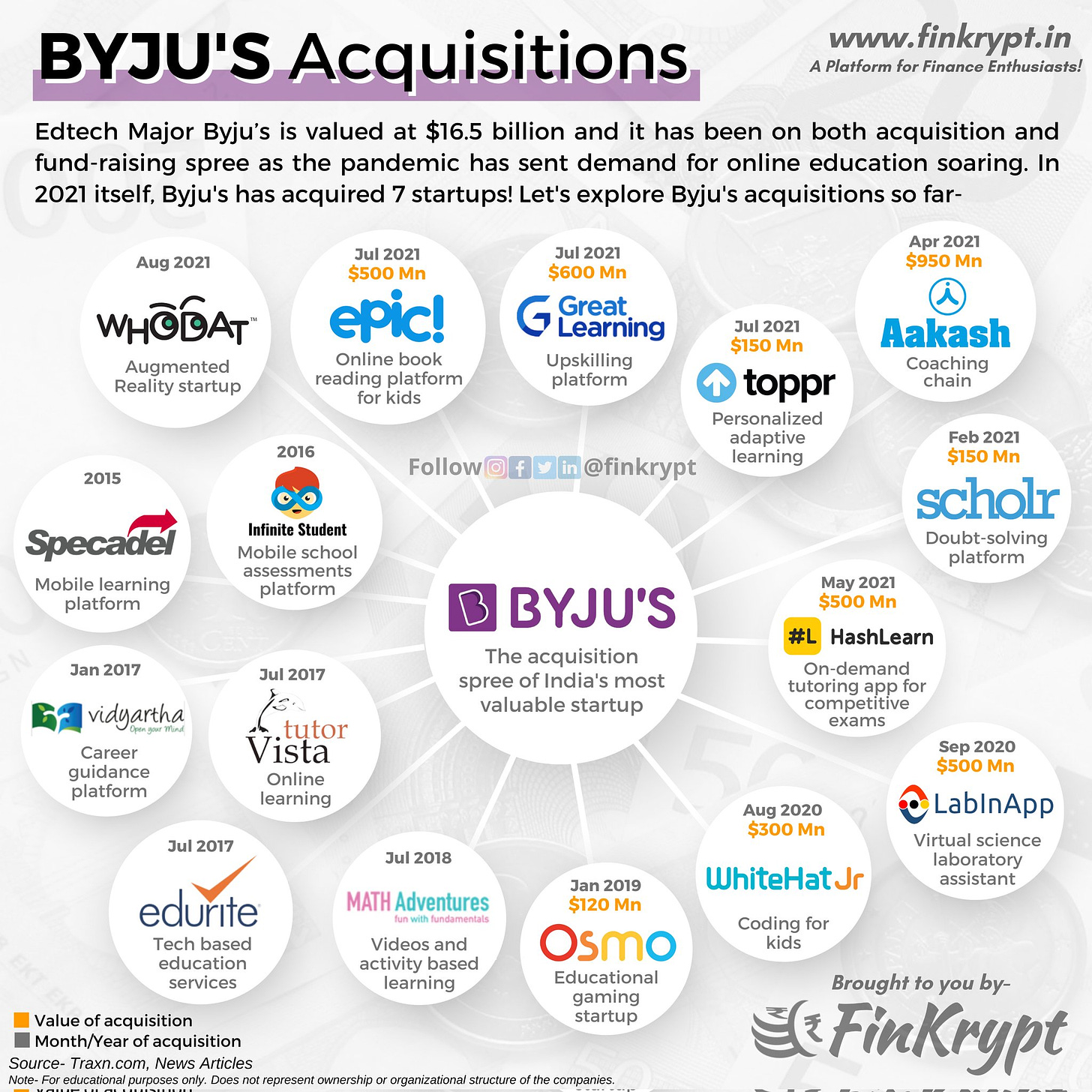 FinKrypt™ on X: "Byju's has been on fund raising and acquisition spree on  the back of soaring demand for its online education in the pandemic. Today  we try and explore all the