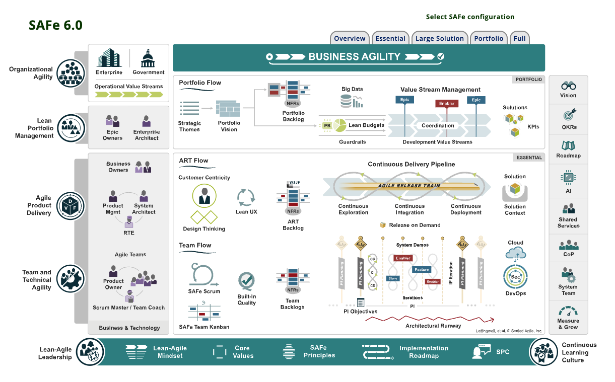 SAFe® 6.0 Release – alle Neuerungen auf einen Blick!