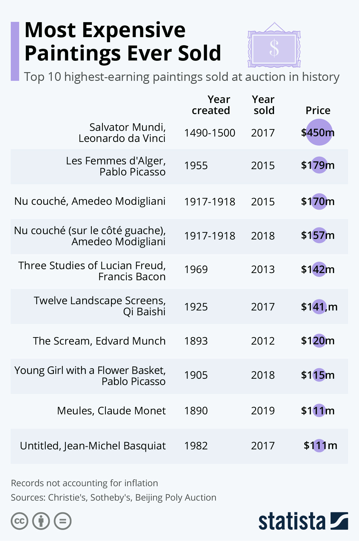 Infographic: Most Expensive Paintings Ever Sold | Statista