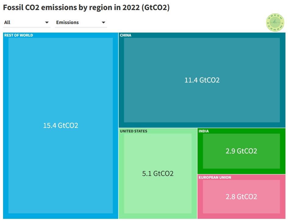 Carbon dioxide vs Carbon monoxide- this figure looks at the fossil CO2 emissions by region in 2022.