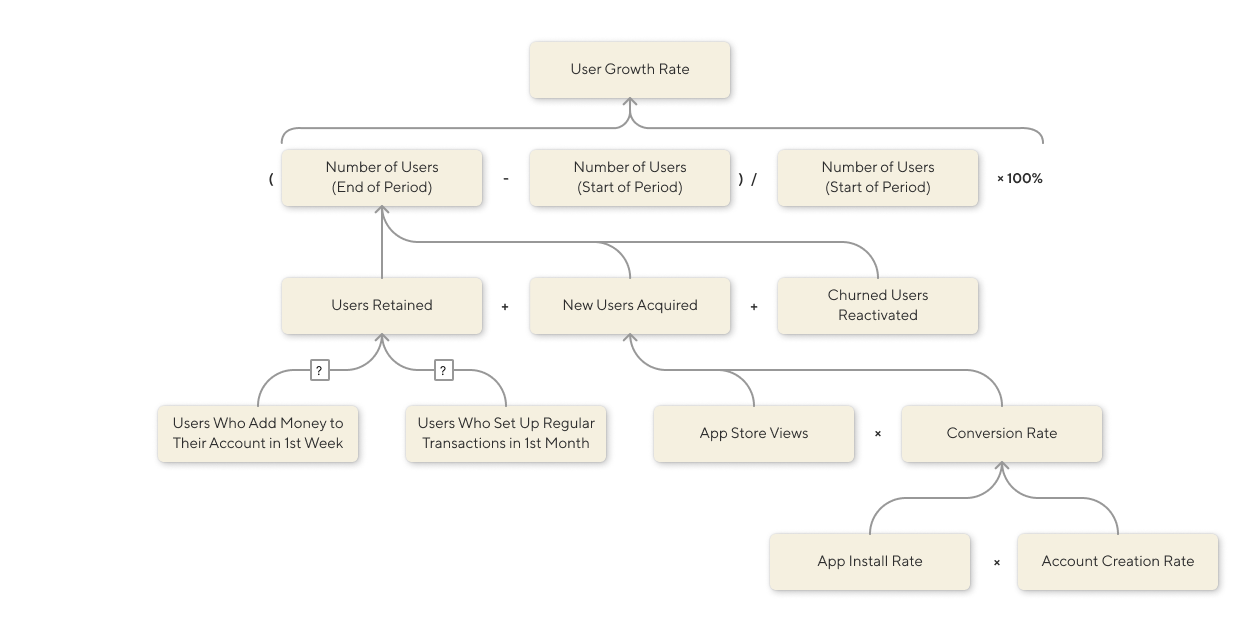 Alt text: Enhanced KPI Tree diagram showing a detailed breakdown of the 'User Growth Rate' metric. The 'Users Retained' node is now further divided into 'Users who add 100€+ in the first week' and 'Users who set up regular transactions', representing key user behaviors linked to retention. This diagram provides a comprehensive view of the factors influencing user retention and growth.