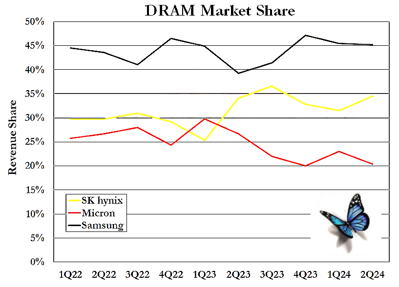 SK hynix, Samsung and Micron DRAM market share