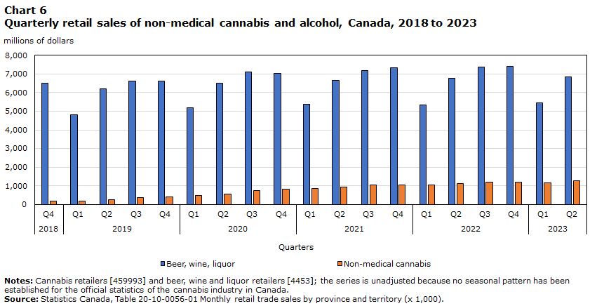 Chart 6: Quarterly retail trade sales of non-medical cannabis and alcohol, Canada, 2018 to 2023