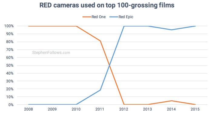 RED digital cameras used on Hollywood films