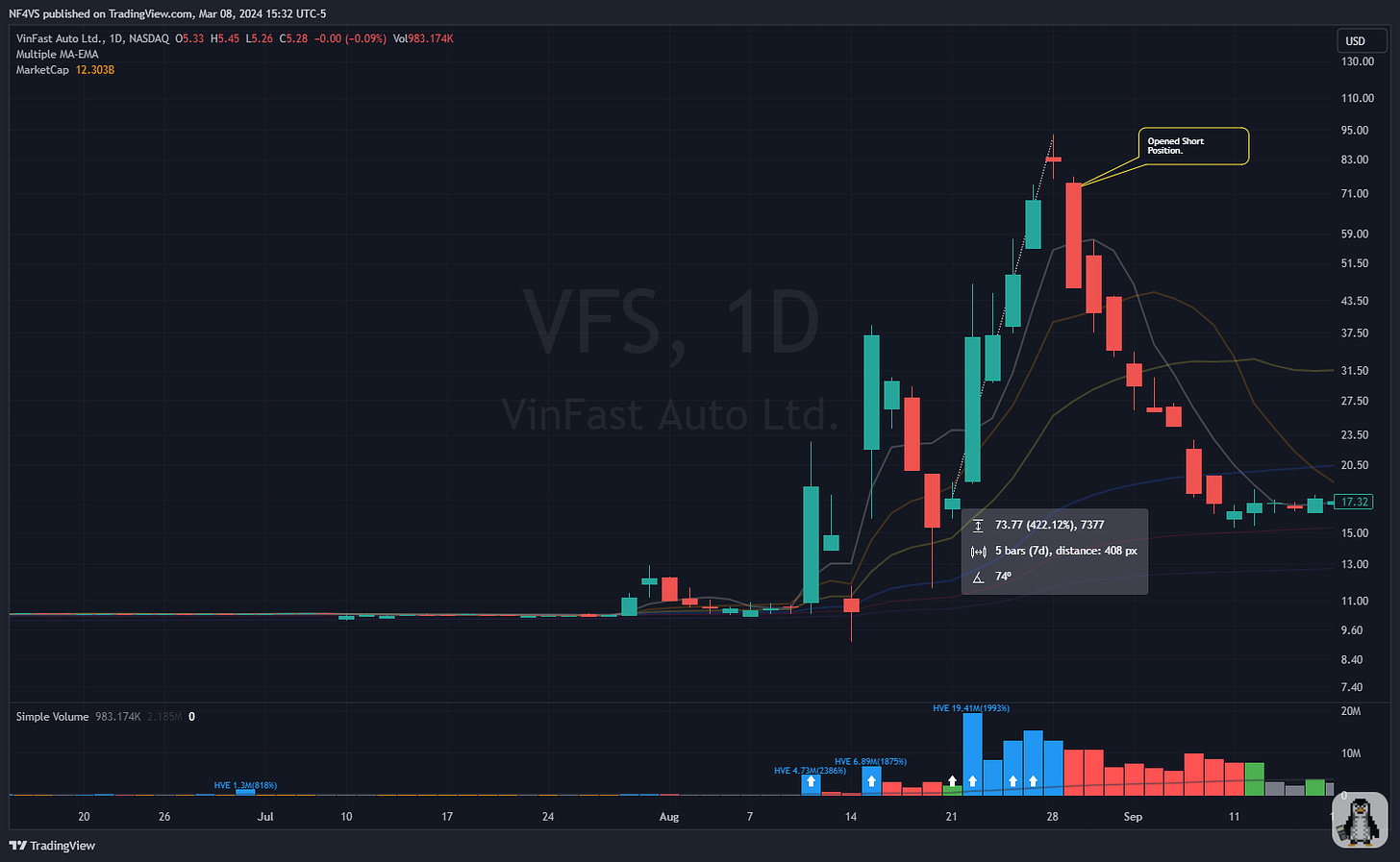 $VFS - Daily Chart