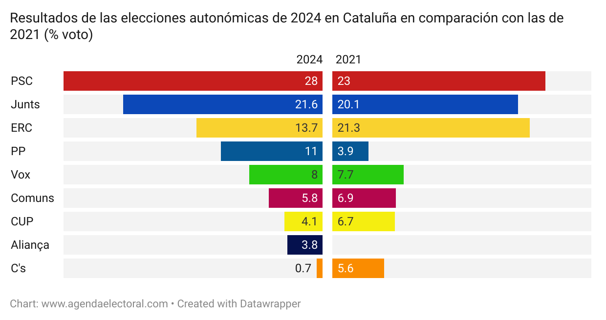 resultados de las elecciones autonómicas de 2024 en Cataluña en comparación con 2021