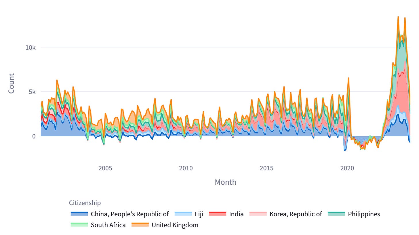 A stacked area graph depicting monthly counts from 2000 to 2025, tracking citizenship data from China, Fiji, India, Korea, Philippines, South Africa, and the United Kingdom.