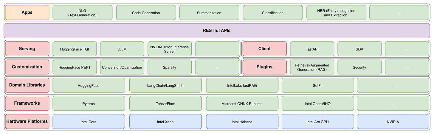 NeuralChat stack