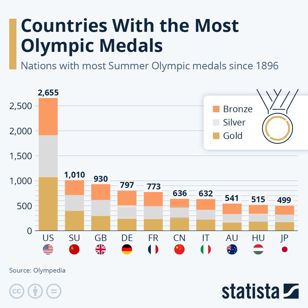 Chart: Countries With the Most Olympic Medals | Statista