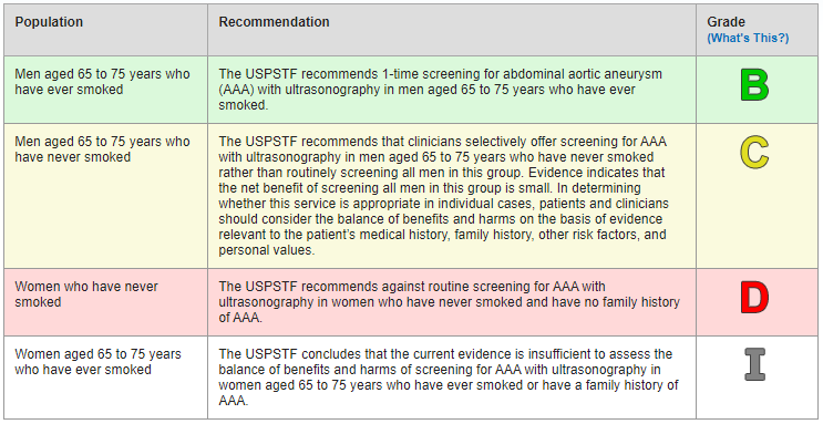 Recommendations for Abdominal Aortic Aneurysm Screening - AAPC Knowledge  Center