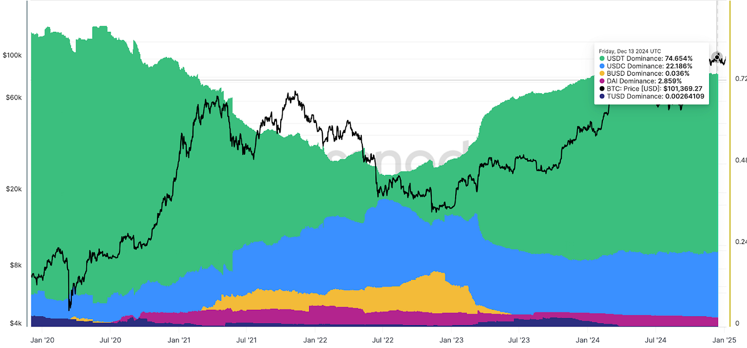 Relative stablecoin supply dominance chart since January 2023, comparing USDT, USDC, and other stablecoins.