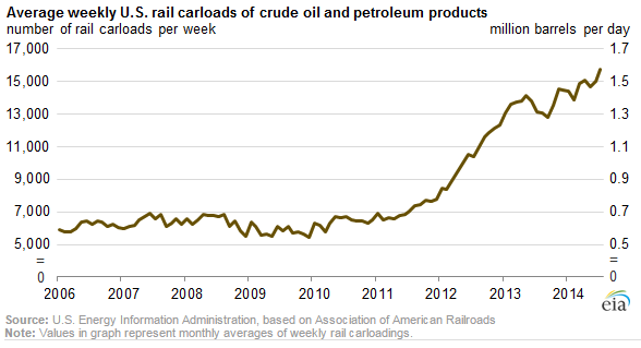Crude by Rail