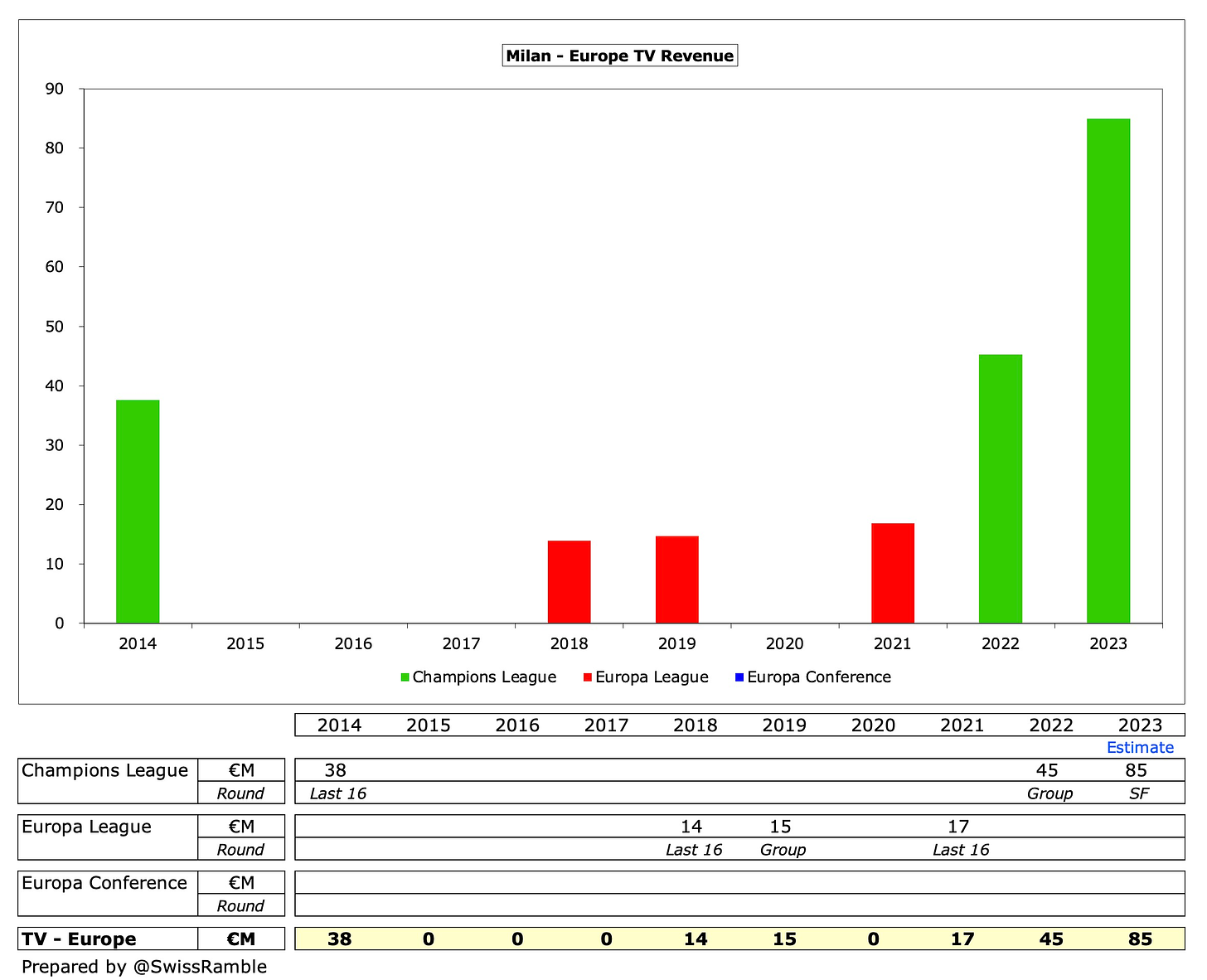 AC Milan Turns a Profit for First Time in 17 Years on Revenue