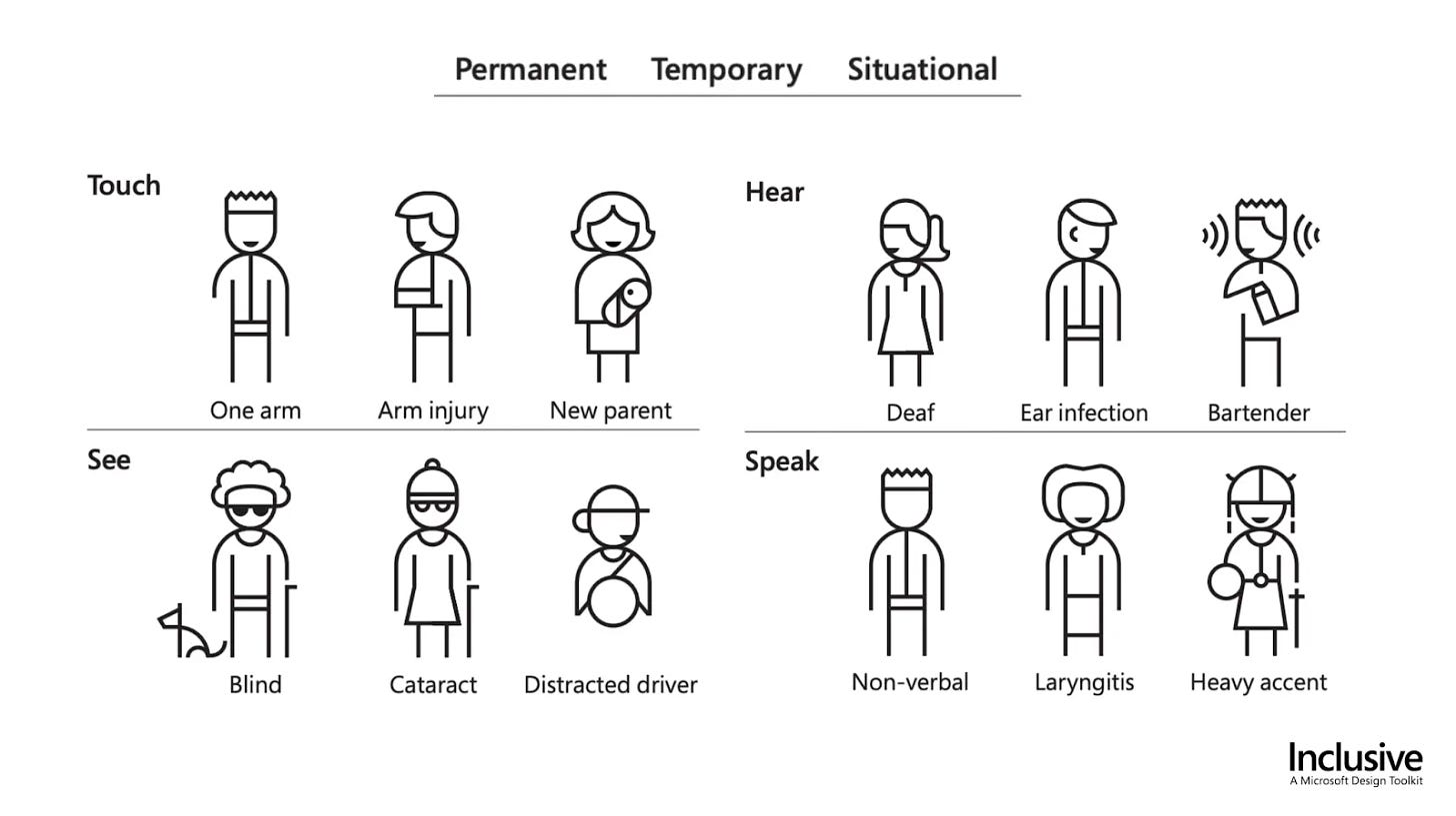 Types of disabilities: permanent, temporary, situational depicted for touch (one arm, arm injury, new parent holding a baby), see (blind, cataract, distracted driver), hear (deaf, ear infection, bartender), and speak (non-verbal, laryngitis, heavy accent) depicted.