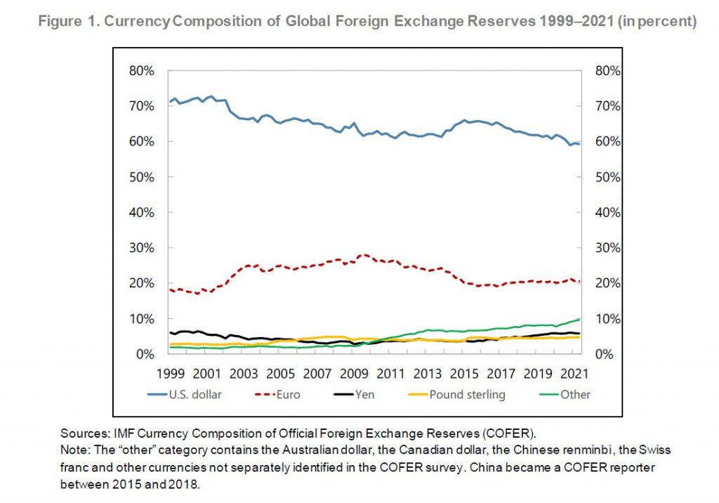 IMF currency foreign exchange reserves dollar