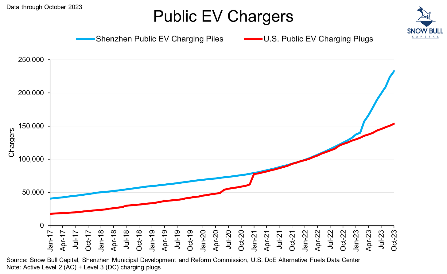 Line graph comparing the number of public EV chargers in Shenzhen versus the entire U.S. from January 2017 to October 2023. Shenzhen's line shows a steep increase, significantly outpacing the U.S. in 2023.