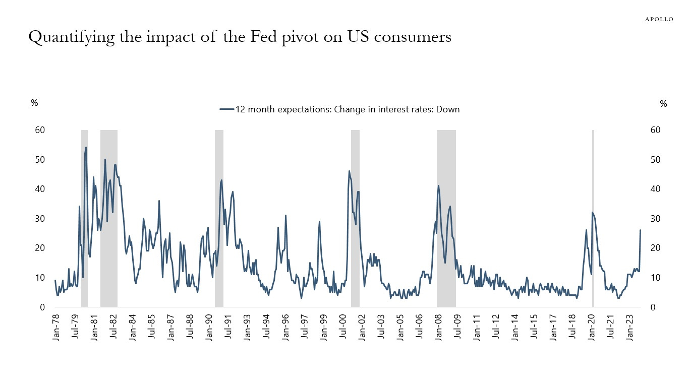 Quantifying the impact of the Fed pivot on US consumers