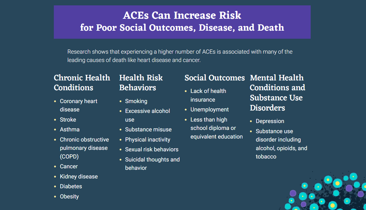 An infographic from the CDC, declaring: ACEs can increase risk for poor social outcomes, disease, and death, with a huge list of specific related conditions below.