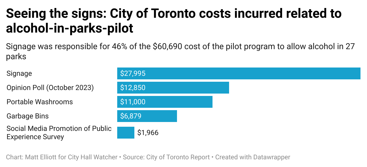 Chart of costs related to Toronto's alcohol in parks pilot, showing close to half of the $61,000 spent went to signage