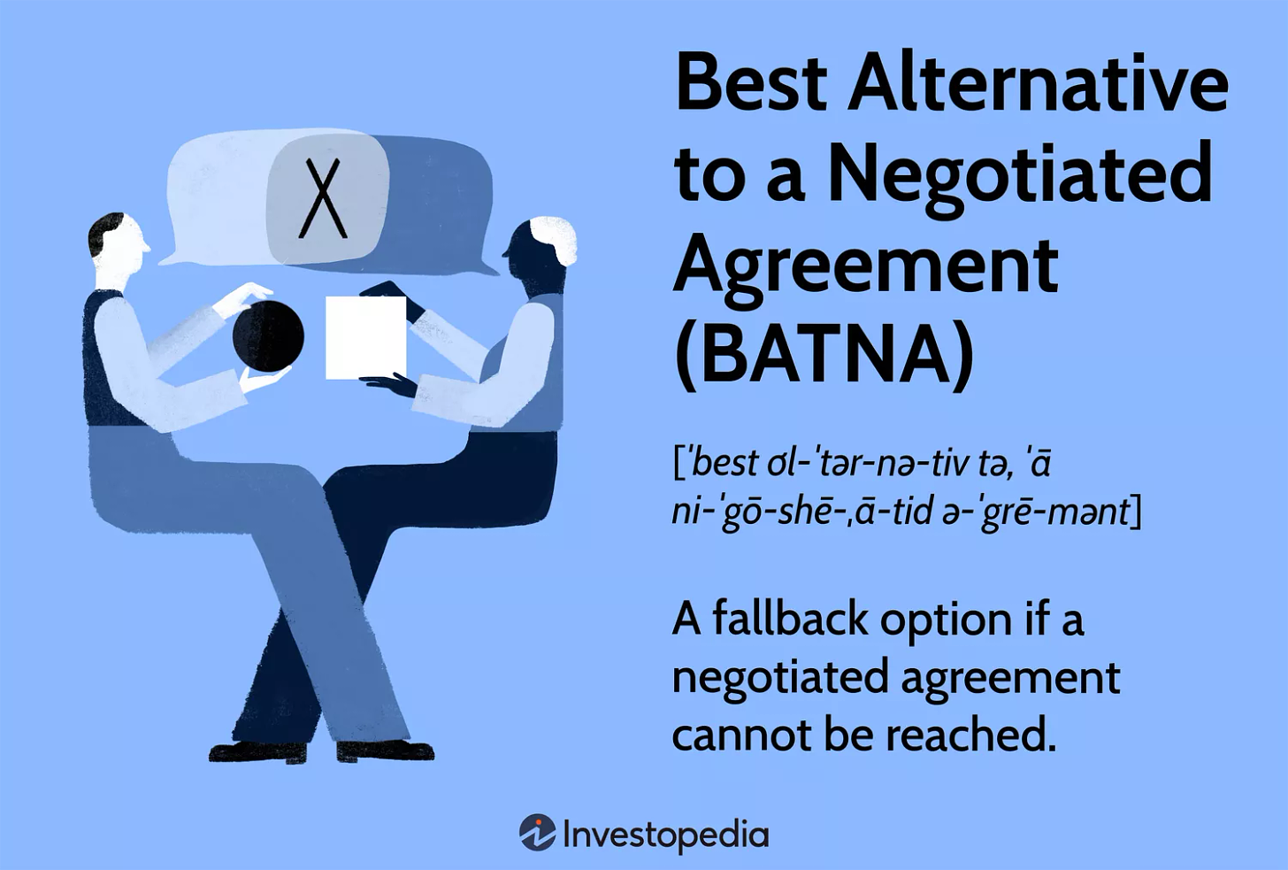 Best Alternative to a Negotiated Agreement (BATNA): A fallback option if a negotiated agreement cannot be reached.