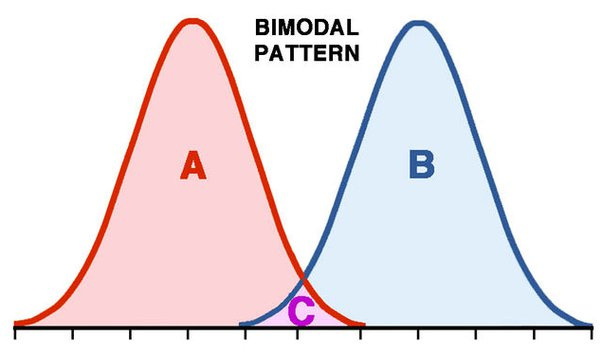 Example of a bimodal distribution in statistics.