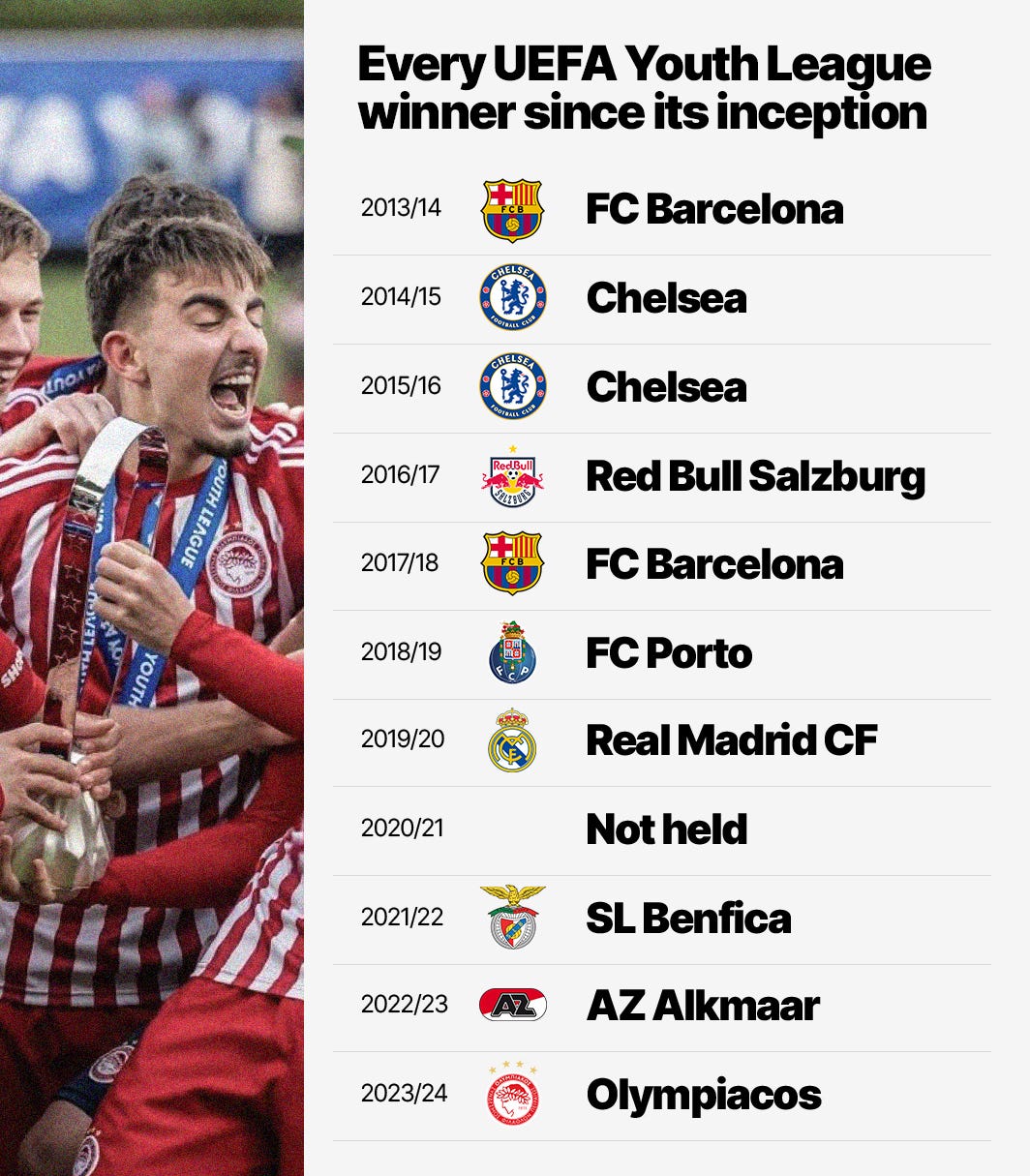 A graphic featuring every winner of the UEFA Youth League with a photo of Olympiacos' celebrating beside it. It includes: Barcelona, Chelsea, Chelsea, Red Bull Salzburg, Barcelona, Porto, Real Madrid, Benfica, AZ Alkmaar and Olympiacos