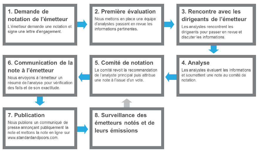 Le rôle des agences de notation