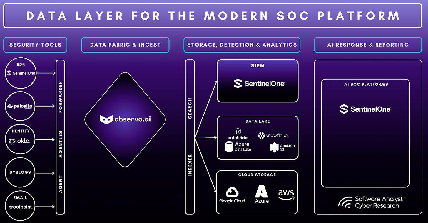 Diagram showing the impact of the Observo AI acquisition on the SentinelOne platform.