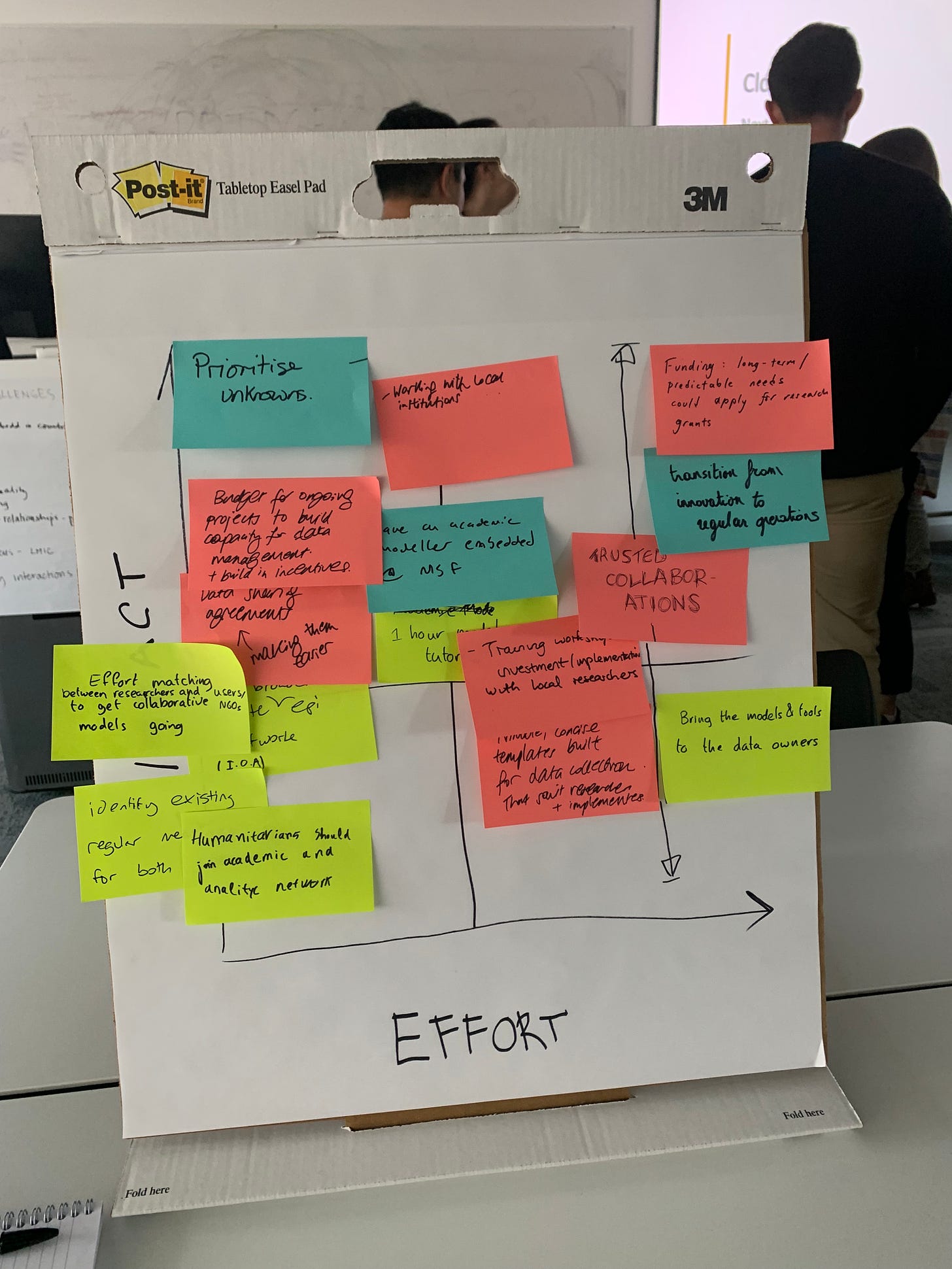 sticky notes on an impact/effort matrix