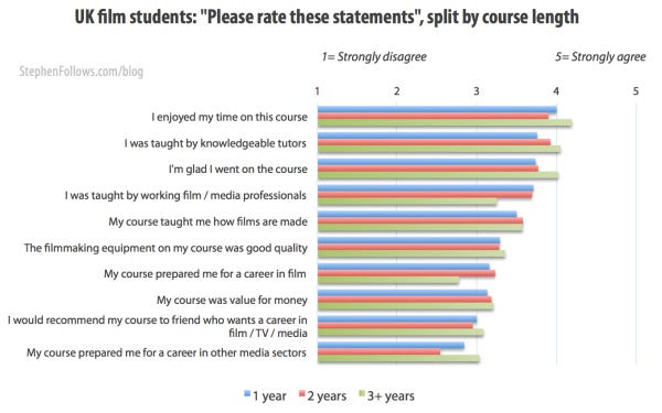 film students rate statements, split by course length