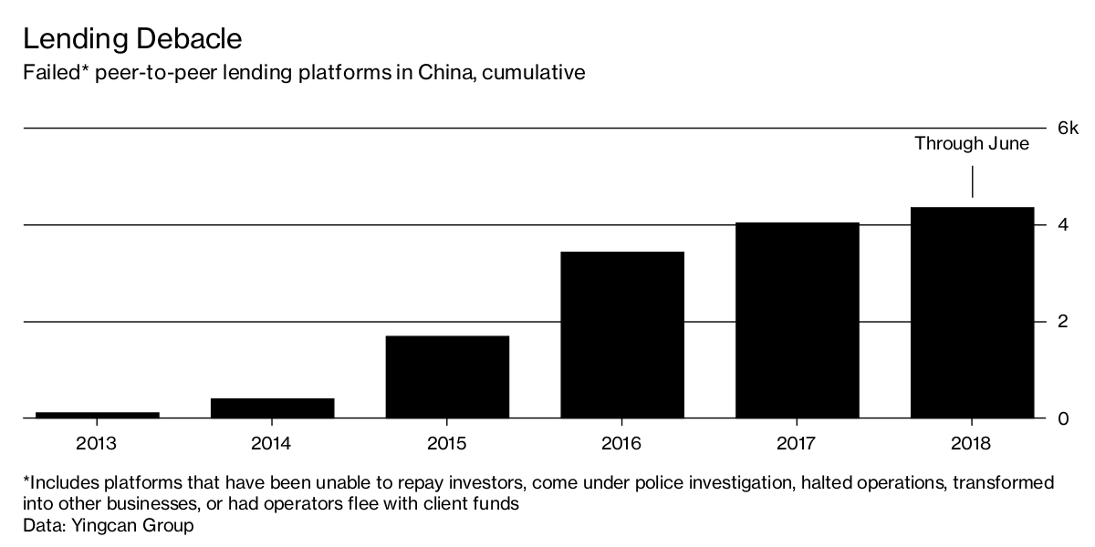 Peer-to-Peer Lending Crash in China Leads to Suicide and Protest - Bloomberg