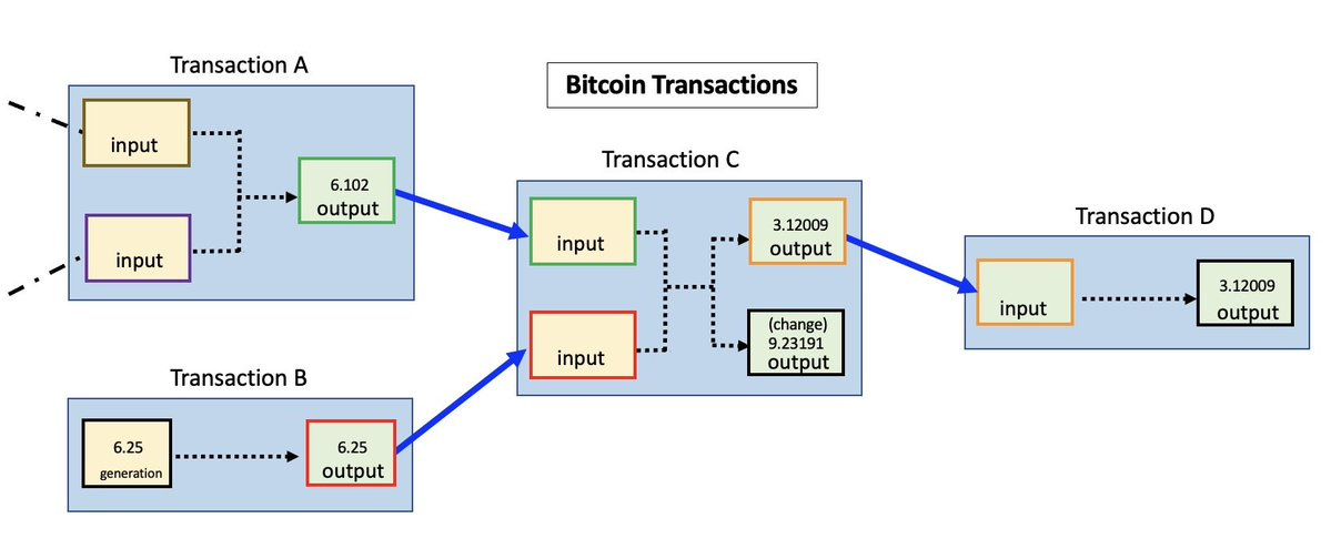 来源 https://en.bitcoin.it/wiki/File:Bitcointransactions.JPG