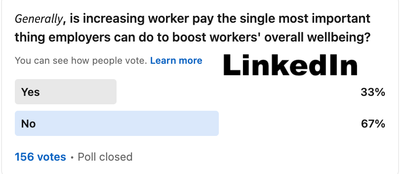 Bar chart showing results of two polls asking if increasing pay is the single most important thing an employer can do to increase worker wellbeing. About 2/3 of LinkedIn members said Yes