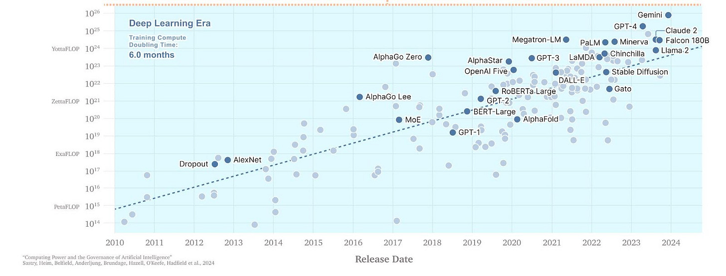 Each generation of AI has required an order of magnitude more resources than the last.