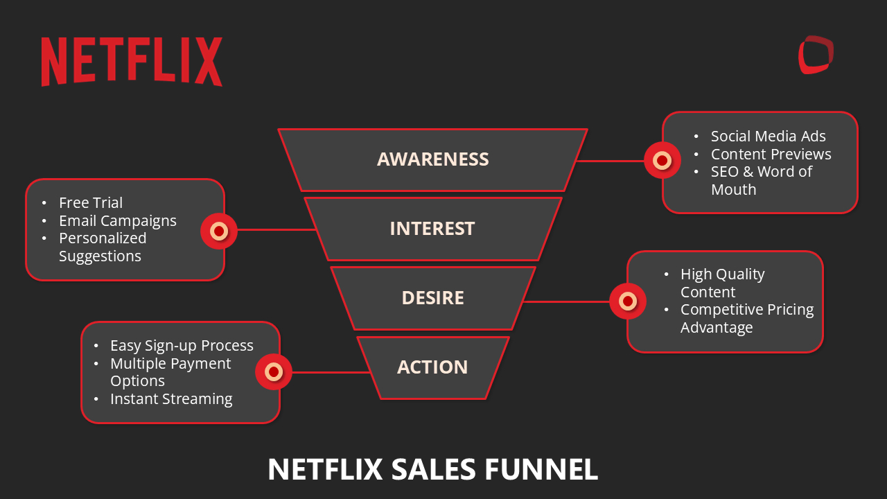 Netflix’s Effective Sales Funnel