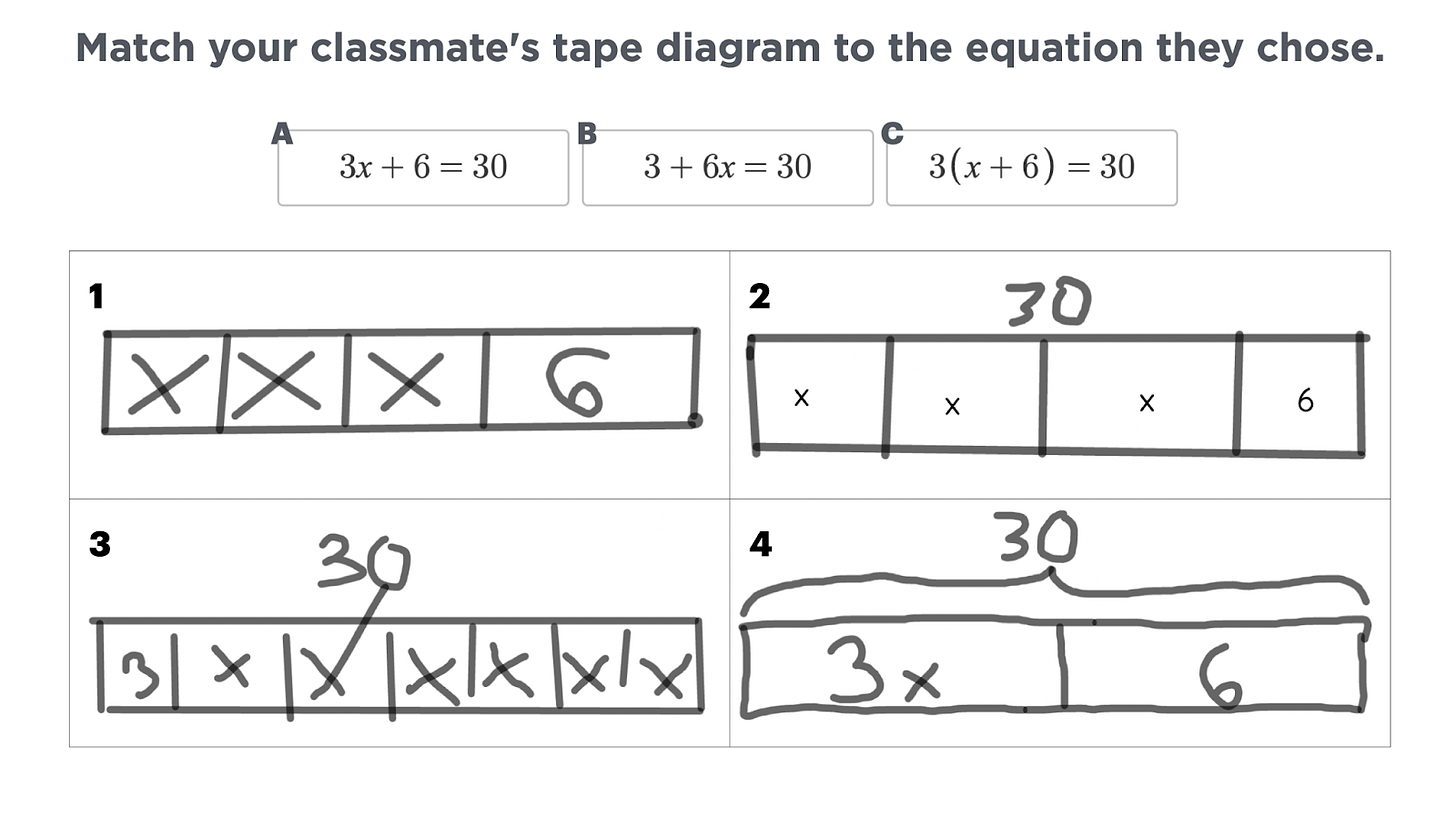 Four student tape diagrams and three equations with the instructions to “Match your classmate’s tape diagram to the equation they chose.”