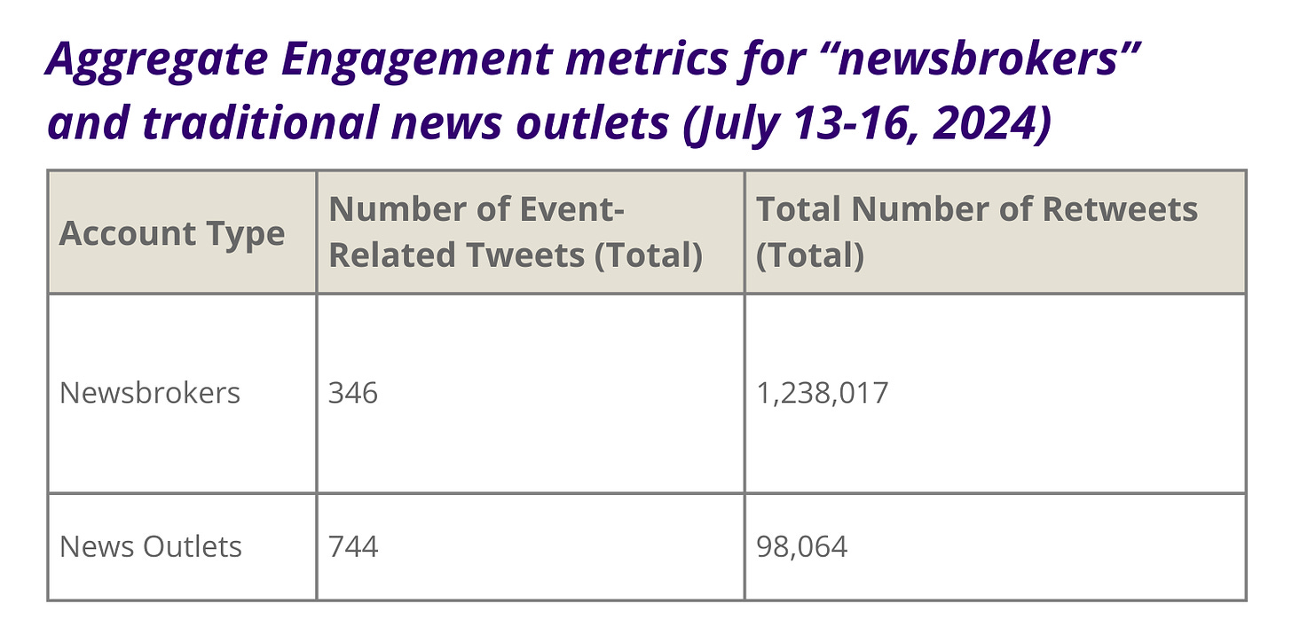 Aggregate Enegement metrics for "newsbrokers" and traditional news outlets (July13-16,2024) 