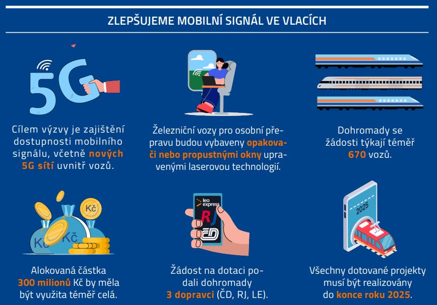 Infografika říká, že do konce roku 2025 bude ve 670 vozech vlaků ČR, Leo Expressu a RegioJetu dostupný mobilní signál 5G sítí.