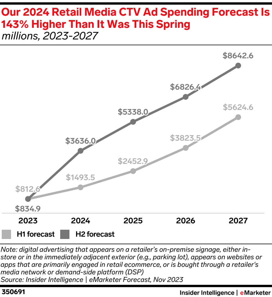 emarketer 2024 retail media ctv ad spending forecast
