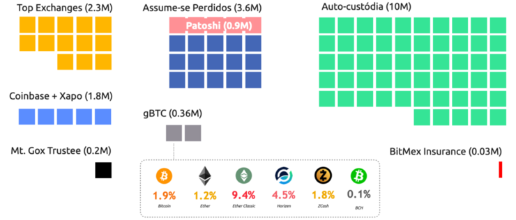 Distribuição aproximada de todos os BTC em circulação. A Grayscale detém controle de ~1.9% de todos os BTC; 1.2% de todos os ETH; e quase 10% de todos os ETC.