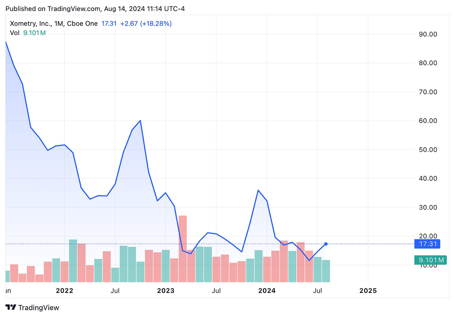 TradingView chart