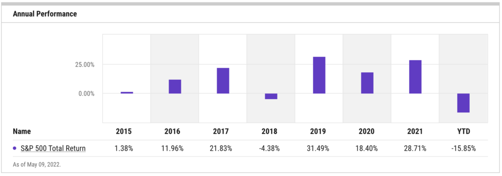 S&P 500 Index Annual Returns since 2016