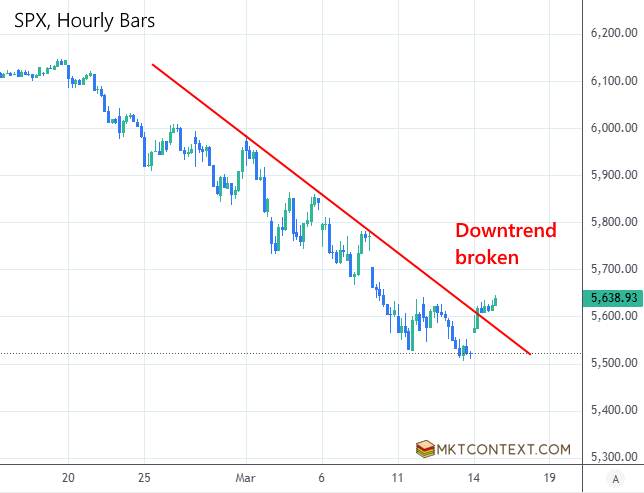 Hourly downtrend broken