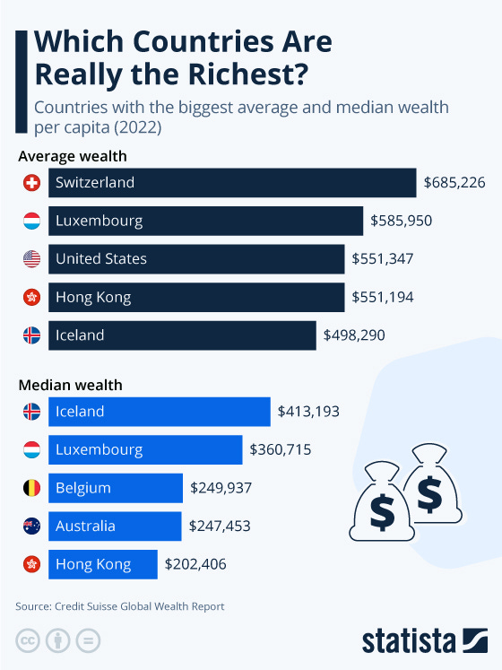 Infographic: Which Countries Are Really the Richest? | Statista