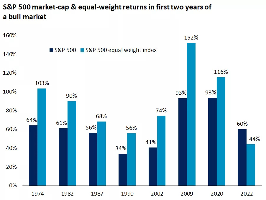  The graph shows that the Equal weight S&P 500 has outperformed the market-cap S&P 500 in the first two years of a bull market every time since 1974 with the exception of the current bull.
