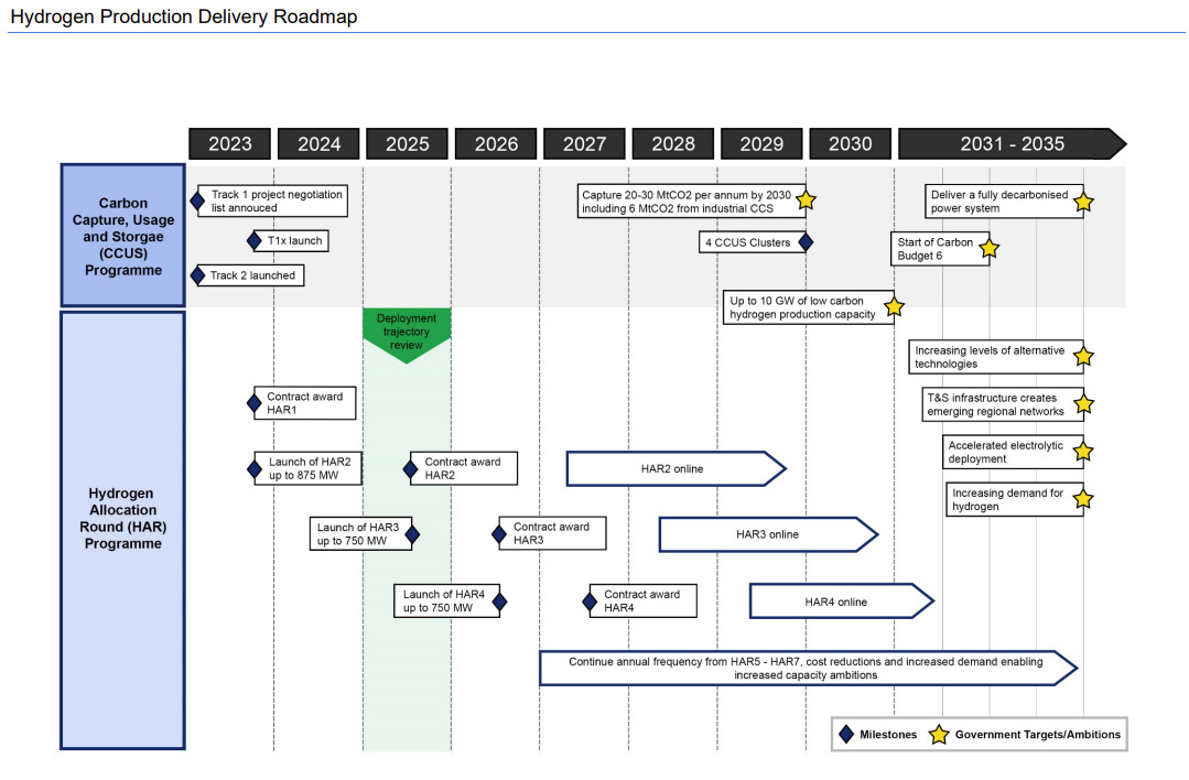 Figure 2 - Hydrogen Production Delivery Roadmap