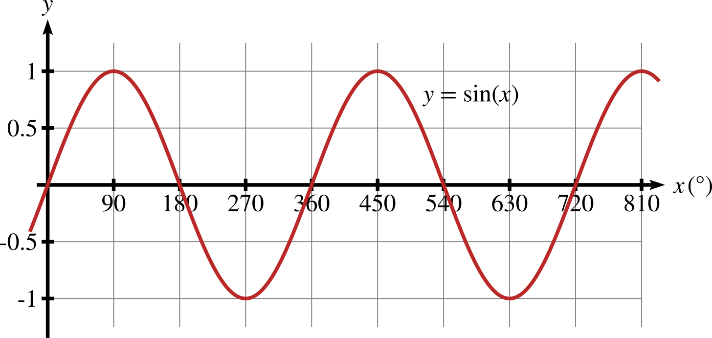 Geometry - 49. Graphs of Trigonometric Functions — Isaac Physics