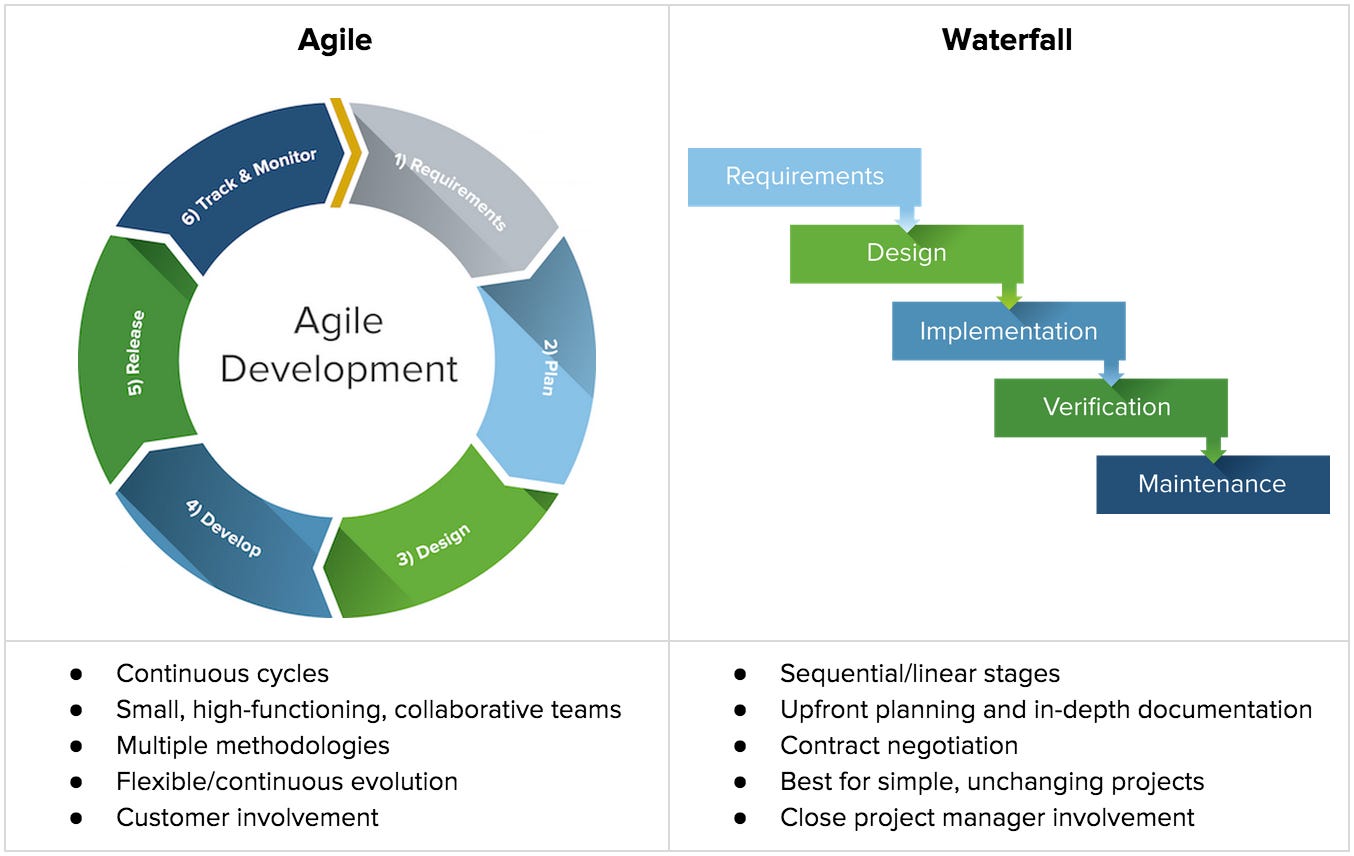 Waterfall vs Agile: when to use?