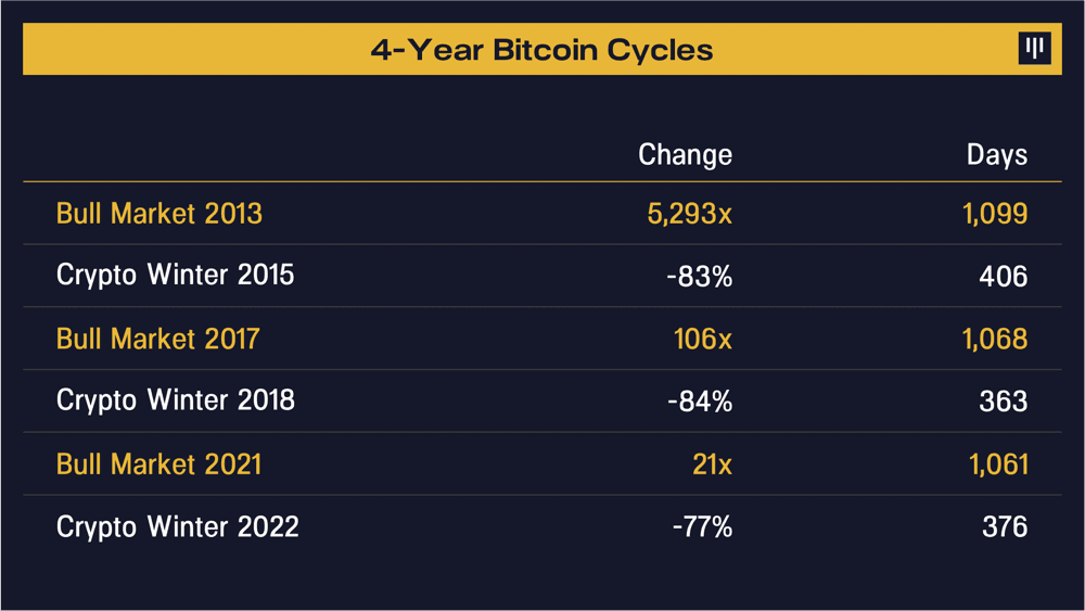 4-Year Bitcoin Cycles Table